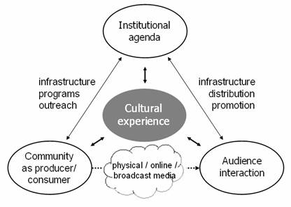 Semiotic representation of cultural experience