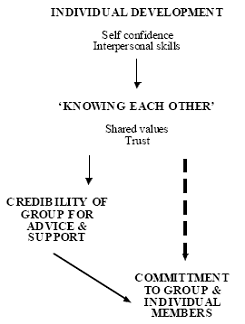 Figure 1:  Development of a support network
