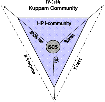 Potential distribution channels available in the Kuppam community