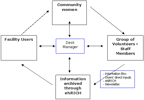 Figure 2: Process of gathering local information for eNRICH