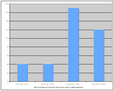 Figure 2: Responses to Q19 (n=37) percentage of original business plan implemented when survey was taken