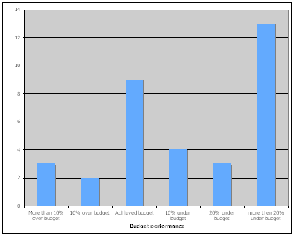 Figure 3: Responses to Q24 (n=40), rating of the CTC Support Unit on a scale of one – ten, with one equalling poor and ten equalling outstanding