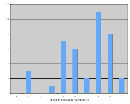 Figure 4: Responses to Q24 (n=40), rating of the CTC Support Unit on a scale of one – ten, with one equalling poor and ten equalling outstanding