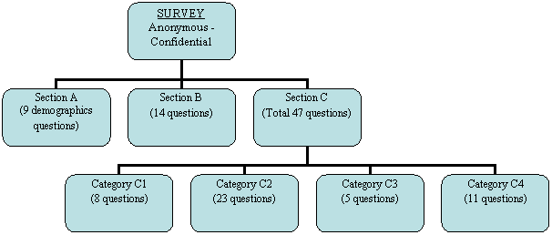 Organization Chart