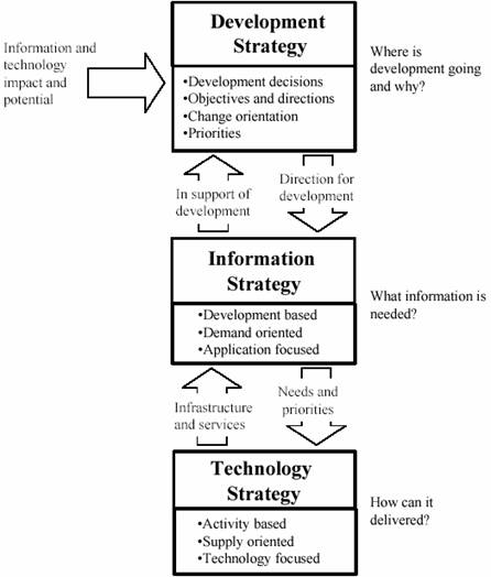 Figure 1: Relationship between development, information and ICTs