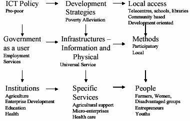 Figure 2: A framework for poverty alleviation with ICTs