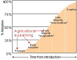 Figure 1: Adoption curve for elearning in agricultural sectors (AAC 2005)
