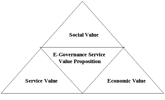 Figure 3: E-governance service value proposition pyramid
