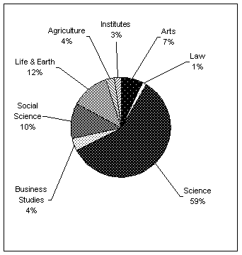 Figure 1: Proportion of ICT-background academic staff in different faculties and institutes