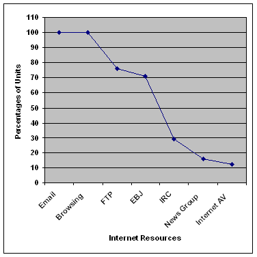 Figure 2: Trends of using Internet resources