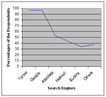 Figure 3: Use of Search Engines