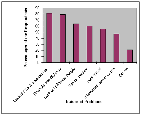 Figure 4: Major Constraints of Internet Access