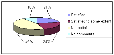 Figure 5: Level of satisfaction regarding Internet facilities