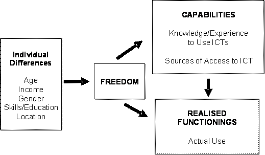 Figure 1: The Capability Approach Applied to Access to ICTs