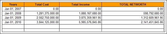 Table 4:  UNIMED net worth from ICT utilization
