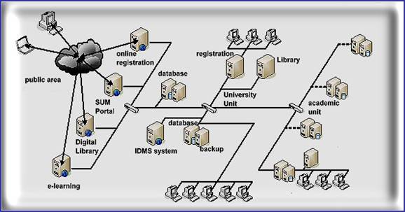 Figure 6. Campus Network Architectures (UNIMED, 2006)