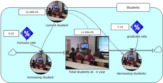 Figure 7. Simulation of UNIMED Students 2006-2010