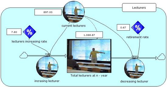 Figure 8. Simulation of UNIMED Lecturers 2006-2010