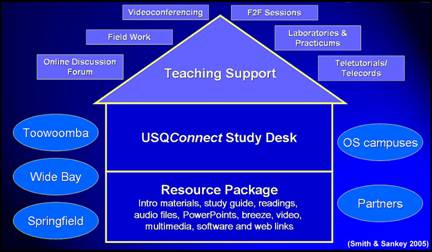 Figure 1: The Transmodal delivery model: context specific support for the resource-rich learning package