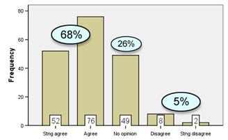 Figure 13: Responses to Question 3: ‘The discussion forums on USQConnect (WebCT) were helpful’