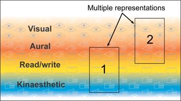 Figure 4: The multiple representation of a concept 