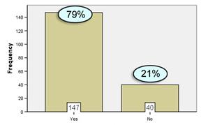 Figure 6: Responses to question 11; ‘Did you like the CD based materials?’ 