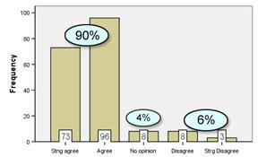 Figure 7: Responses to Question 1; ‘I found the CD based materials were easy to navigate.’