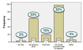 Figure 10: Responses to Question 14; ‘Please choose your ideal combination of learning materials’