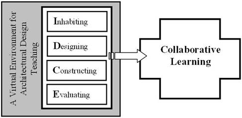 Figure 3: The IDCE teaching model for collaborative digital architectural design learning within a multi-user real-time 3D virtual environment (Reffat, 2006a)