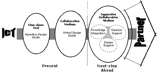 Figure 5: The Next Step Ahead in Architectural Design Studio Teaching: ICT as a Partner