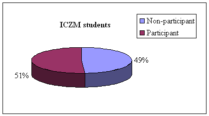 Figure 3: Participation in CZM asynchronous forum
