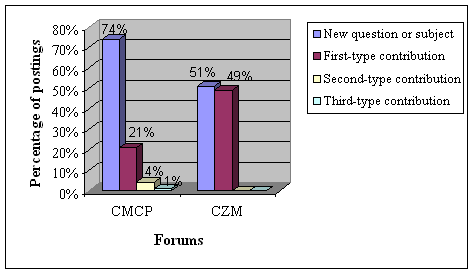 Figure 4: Postings in CZM and CMCP (Computer Mediated Communications and Pedagogy) asynchronous discussion forums
