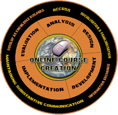  April 2006): Developed from the generic Instructional Design Model 